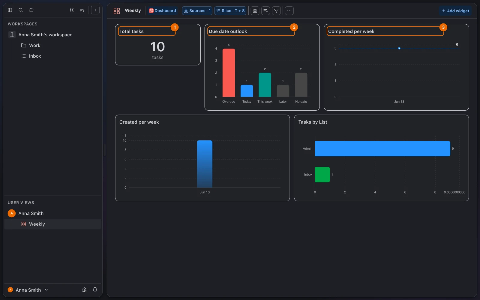 The personal dashboard Weekly with five widgets in two rows: Total tasks, Due date outlook and Completed per week above, Created per week and Tasks by List below