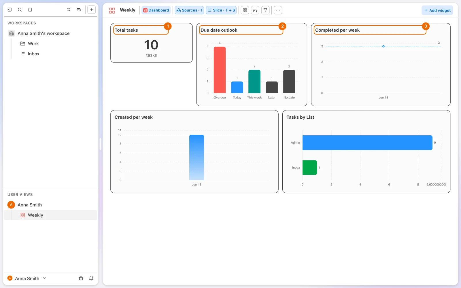 The personal dashboard Weekly with five widgets in two rows: Total tasks, Due date outlook and Completed per week above, Created per week and Tasks by List below