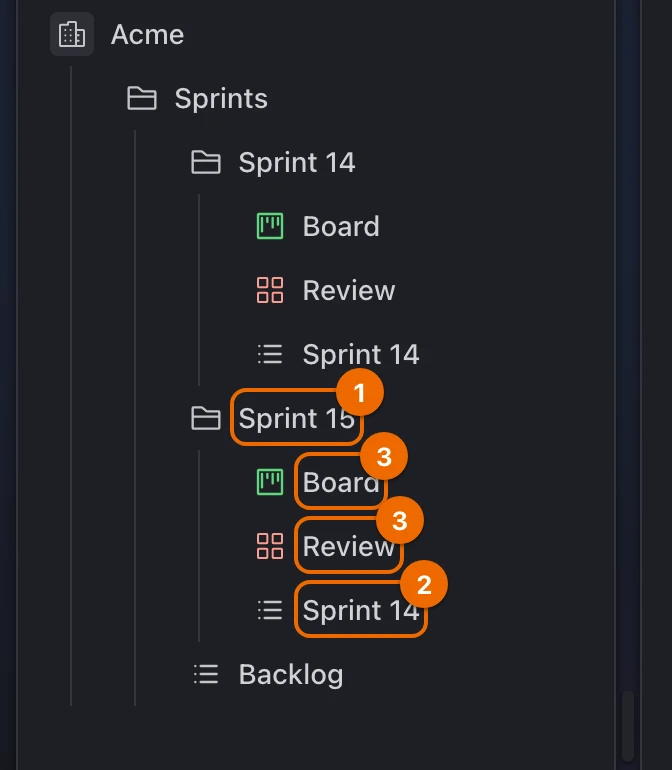 The Sprints folder in the sidebar: Sprint 14 and its copy Sprint 15, each with the views Board and Review and a list — the copy's list is still named Sprint 14 until step 3 renames it — and the Backlog list