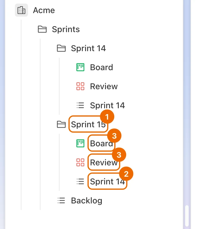 The Sprints folder in the sidebar: Sprint 14 and its copy Sprint 15, each with the views Board and Review and a list — the copy's list is still named Sprint 14 until step 3 renames it — and the Backlog list