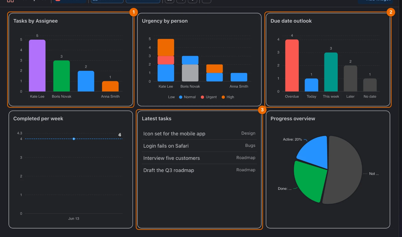 The dashboard view Team pulse: Tasks by Assignee, Urgency by person, Due date outlook, Completed per week, Latest tasks and Progress overview; markers 1–3 show Tasks by Assignee, Due date outlook and Latest tasks, three of the four widgets with their own Stage filter (the fourth is Urgency by person)