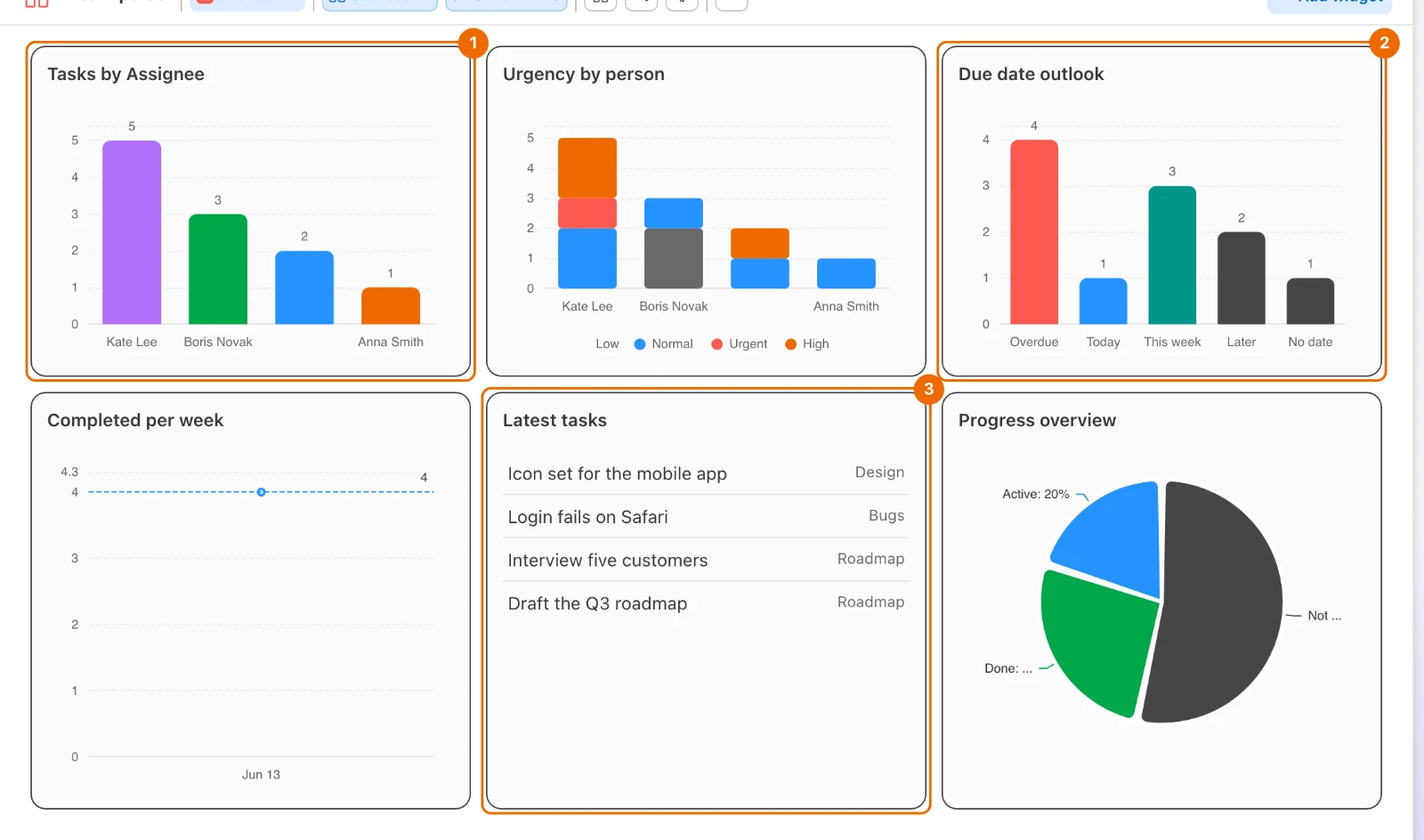 The dashboard view Team pulse: Tasks by Assignee, Urgency by person, Due date outlook, Completed per week, Latest tasks and Progress overview; markers 1–3 show Tasks by Assignee, Due date outlook and Latest tasks, three of the four widgets with their own Stage filter (the fourth is Urgency by person)