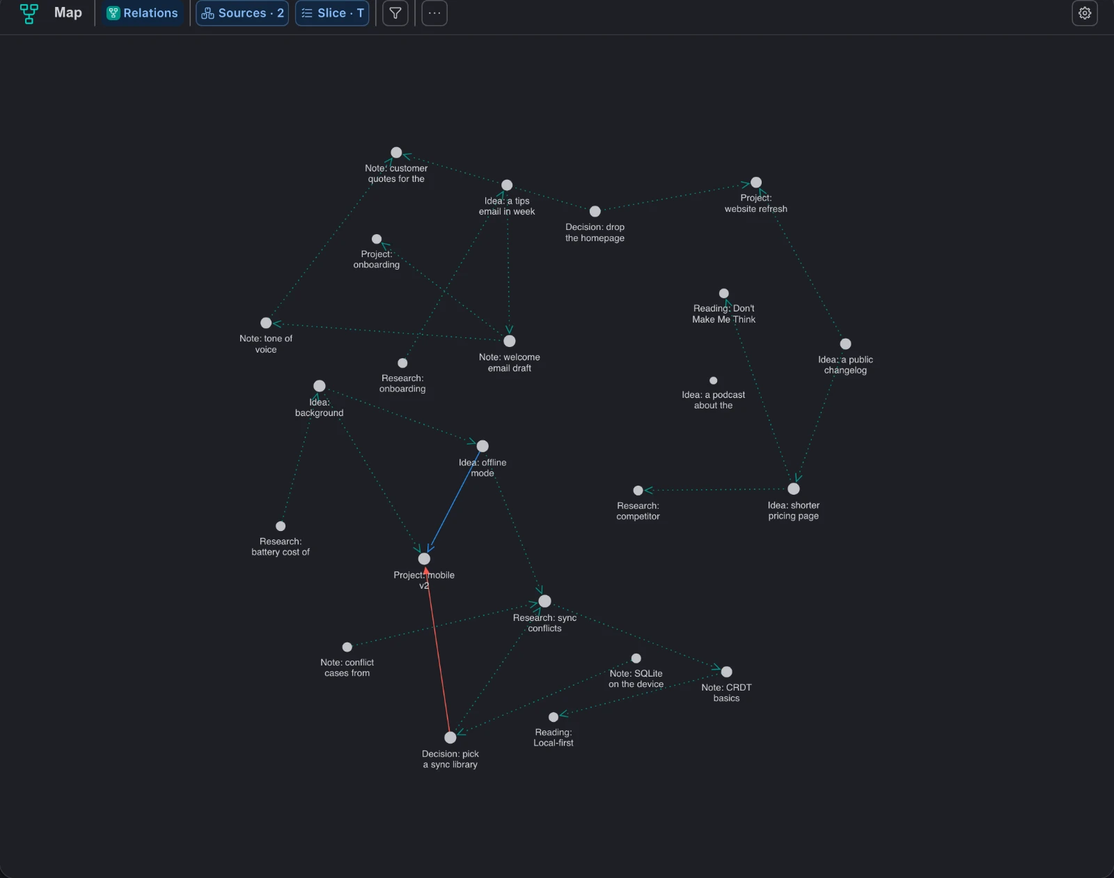 The personal Relations view Map: notes, ideas and project tasks joined by dotted mention edges, with one blocks edge and one relates-to edge, in two groups, and the idea about a podcast on its own