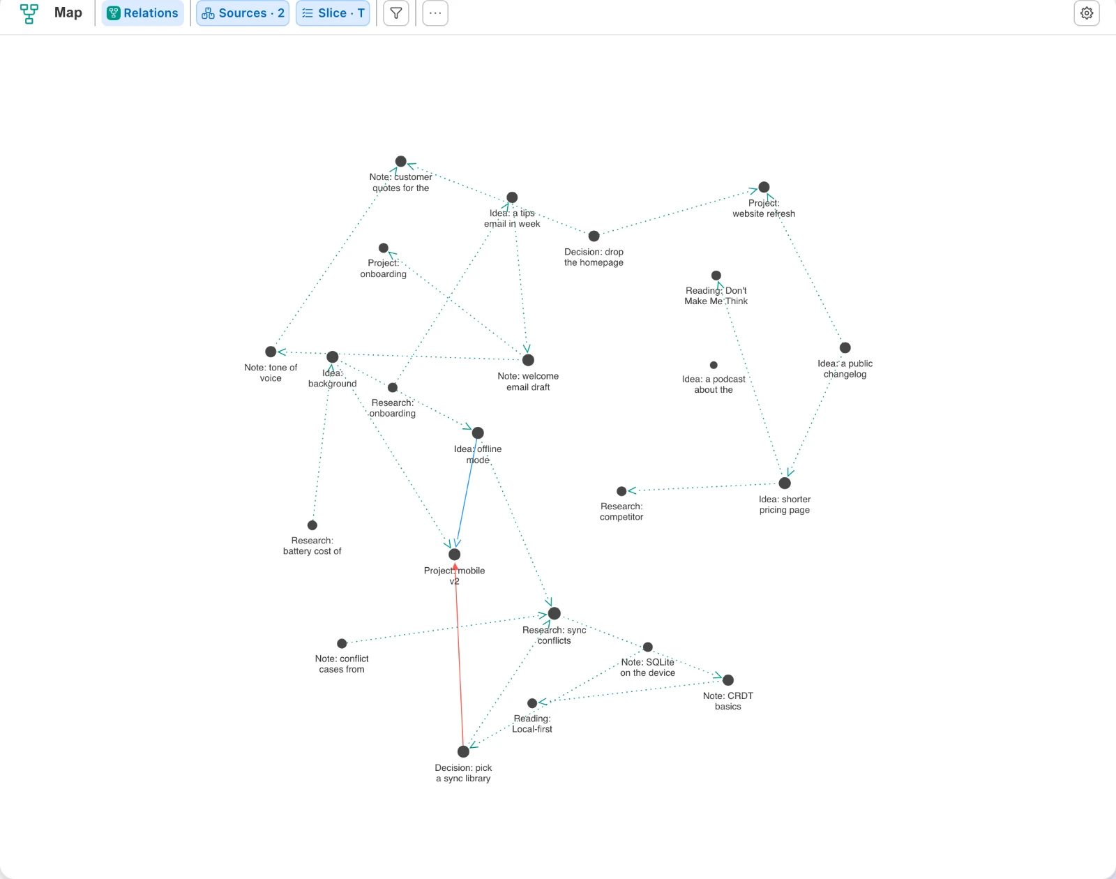 The personal Relations view Map: notes, ideas and project tasks joined by dotted mention edges, with one blocks edge and one relates-to edge, in two groups, and the idea about a podcast on its own